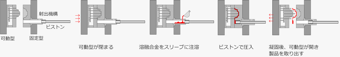 ダイカストの成形プロセス