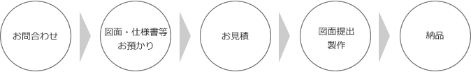 製作フロー